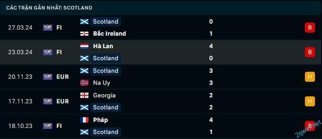 Soi Kèo Đức vs Scotland - Thành tích của Scotland