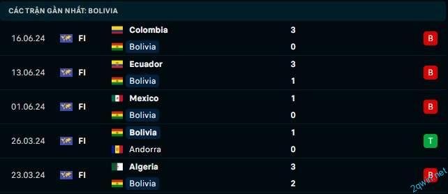 Cầu thủ đáng chú ý khi soi kèo bóng đá Mỹ vs Bolivia