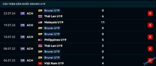 Phân tích soi kèo bóng đá Singapore U19 vs Brunei U19