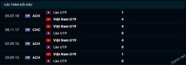 Nhận định tỷ lệ cược Soi kèo bóng đá Lào U19 vs Việt Nam U19