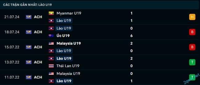 Thông tin đội hình và phong độ của Lào U19 vs Việt Nam U19