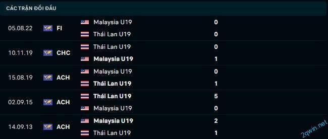 Nhận định tỷ lệ cược Soi kèo bóng đá Malaysia U19 vs Thái Lan U19