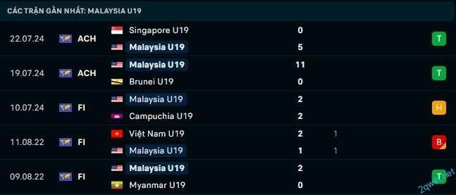 Thống kê và phân tích kết quả gần đây của Malaysia U19 vs Thái Lan U19