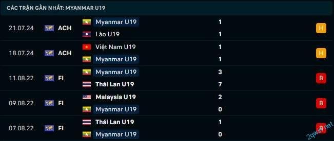 Thông tin đội hình và phong độ của Myanmar U19 vs Úc U19