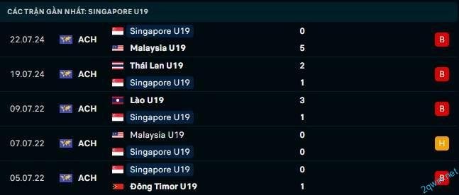 Thống kê và phân tích kết quả gần đây của Singapore U19 vs Brunei U19