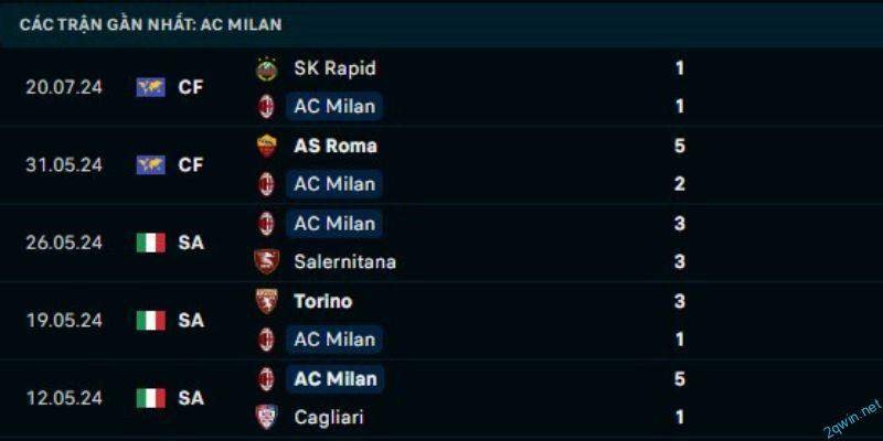 Dự đoán kết quả cuộc so tài giữa AC Milan vs Torino