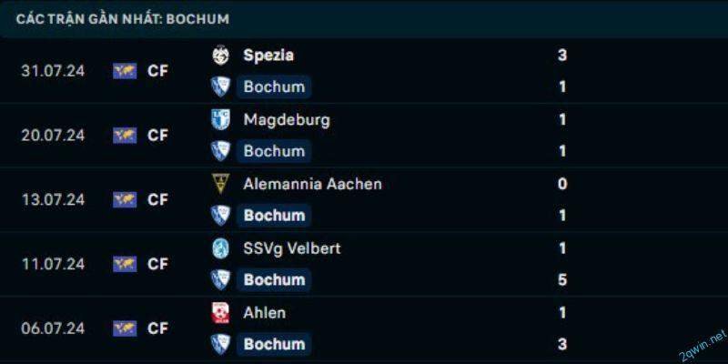 Dự đoán kết quả cuộc so tài giữa Bochum vs B. Monchengladbach