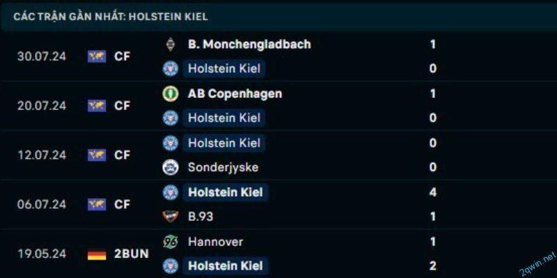 Những yếu tố quan trọng ảnh hưởng đến kết quả trận đấu Holstein Kiel vs Wolfsburg